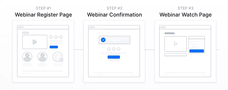 Clickfunnels webinar collaboration steps, example. 