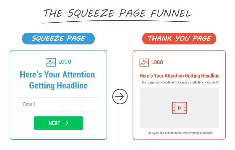 The Squeeze Page Funnel