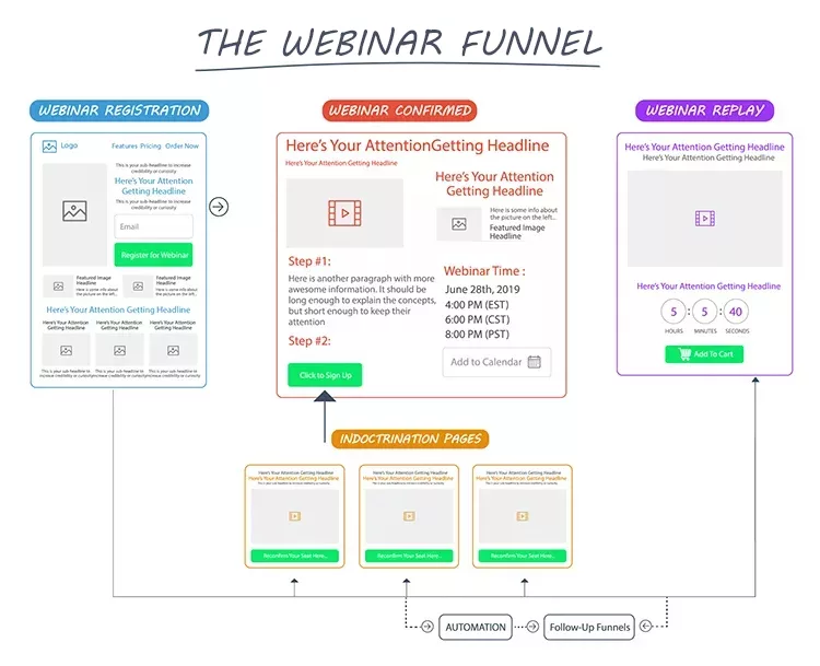 The Webinar Funnel 