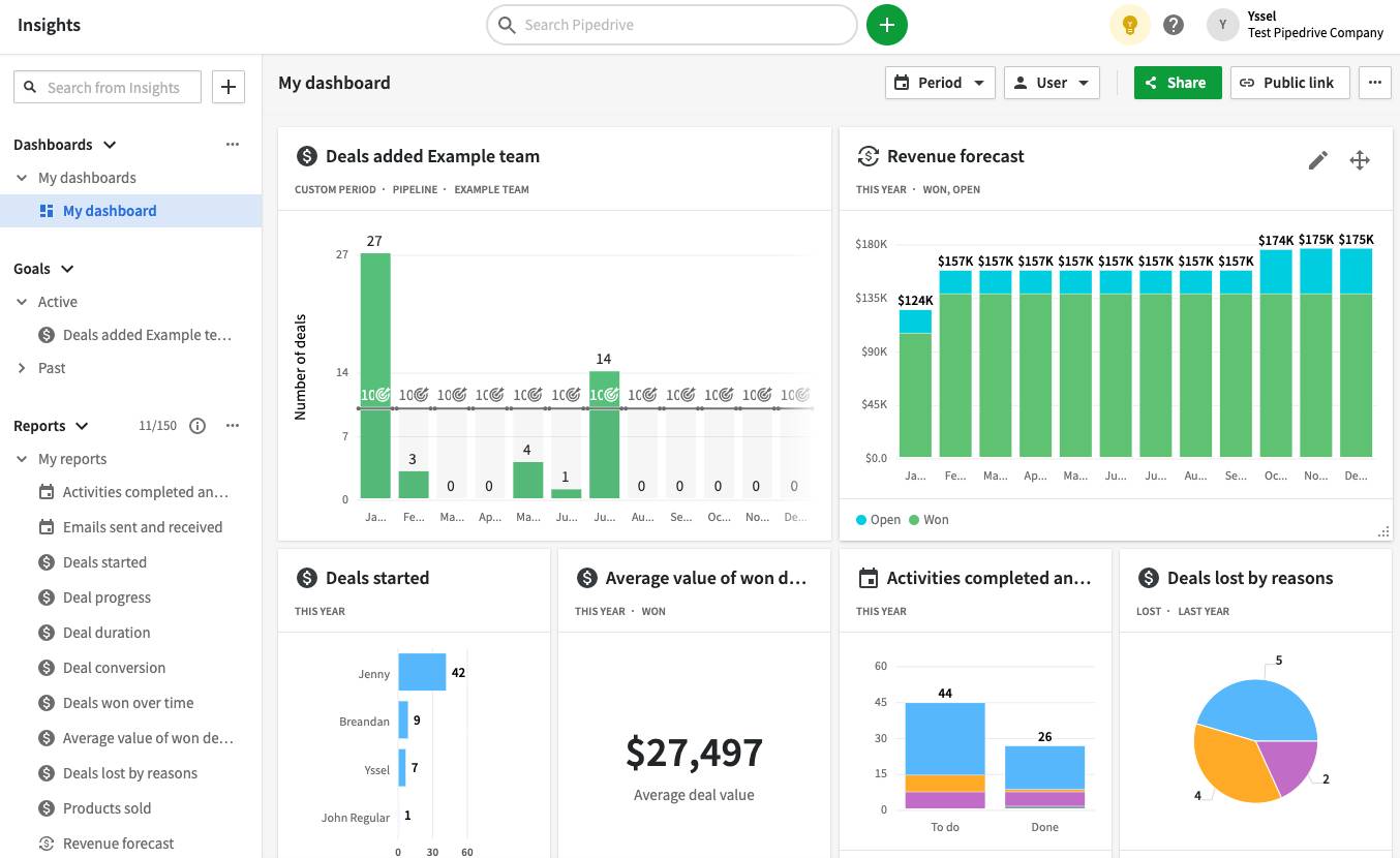 Product management Pipedrive insights dashboard