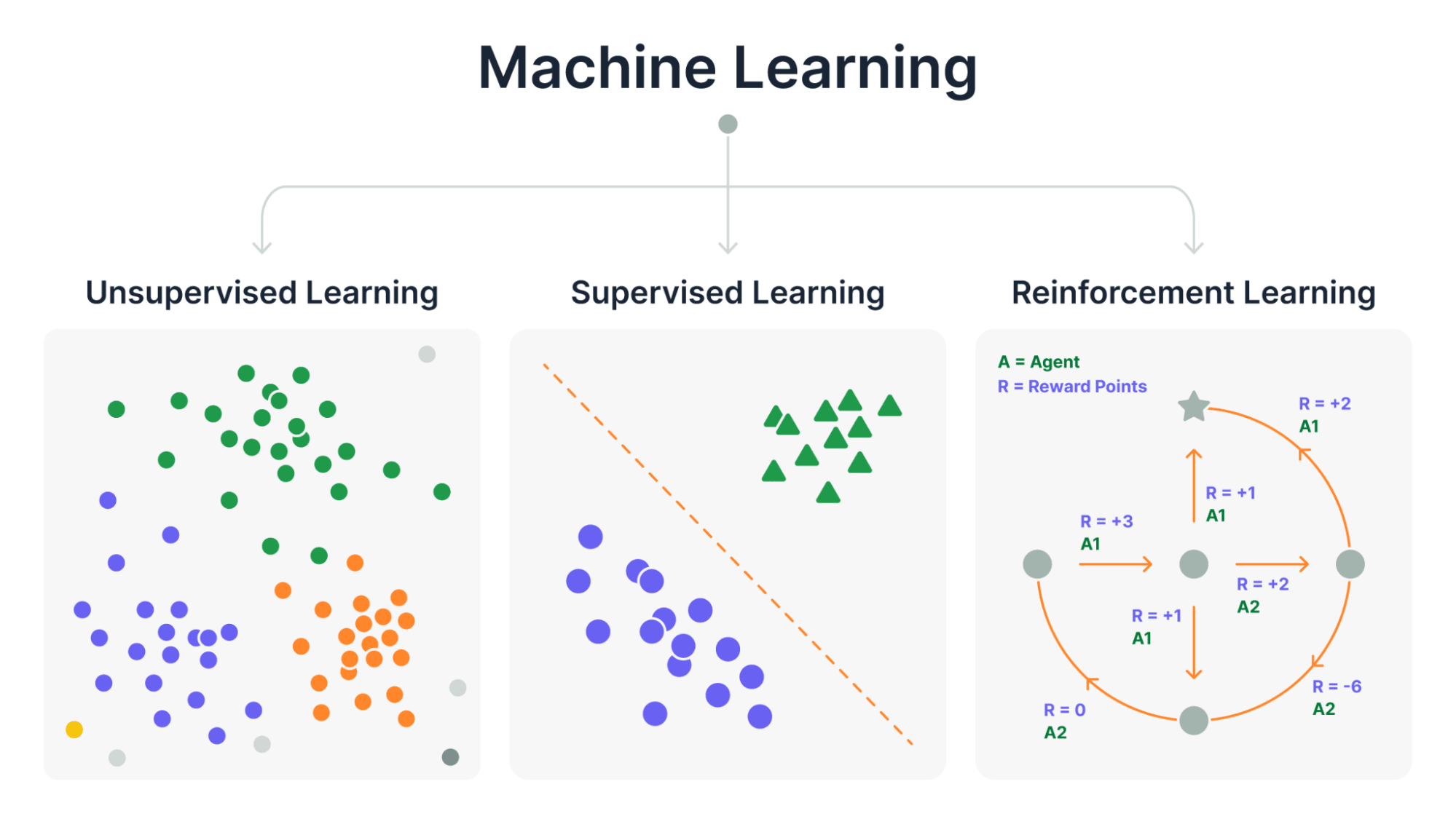 Types of machine learning chart
