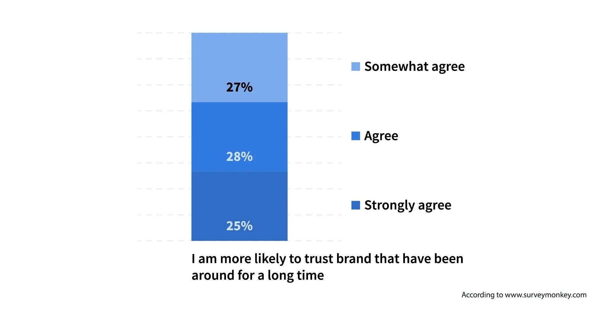 Results of a SurveyMonkey study showing that 80% of customers are more likely to trust a brand that has been around for a long time.