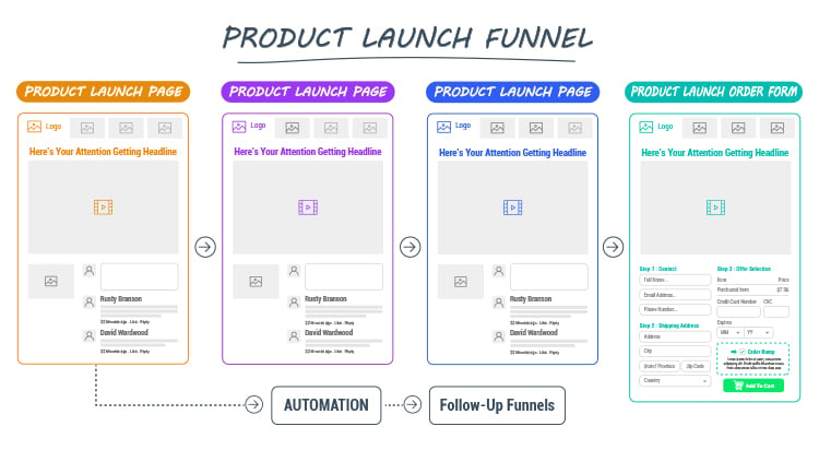 Flowchart showing a webinar funnel process with steps: Webinar Registration, Webinar Confirmed, Webinar Replay, and Indoctrination Pages. Each step has illustrative examples with text and buttons.