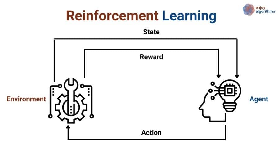 Types of machine learning: reinforcement learning