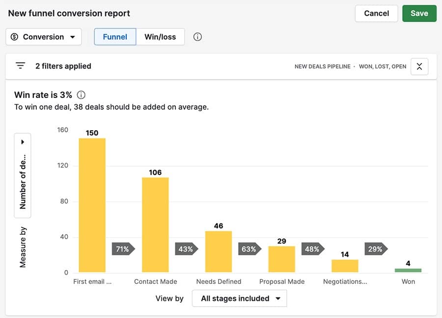 AI vs. IA funnel conversion