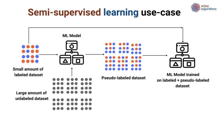 ypes of machine learning: semi-supervised learning