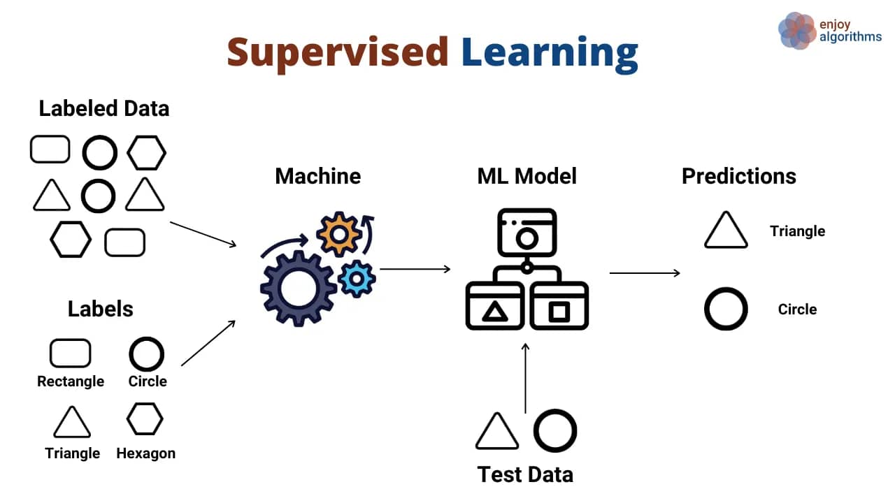 Types of machine learning: supervised learning