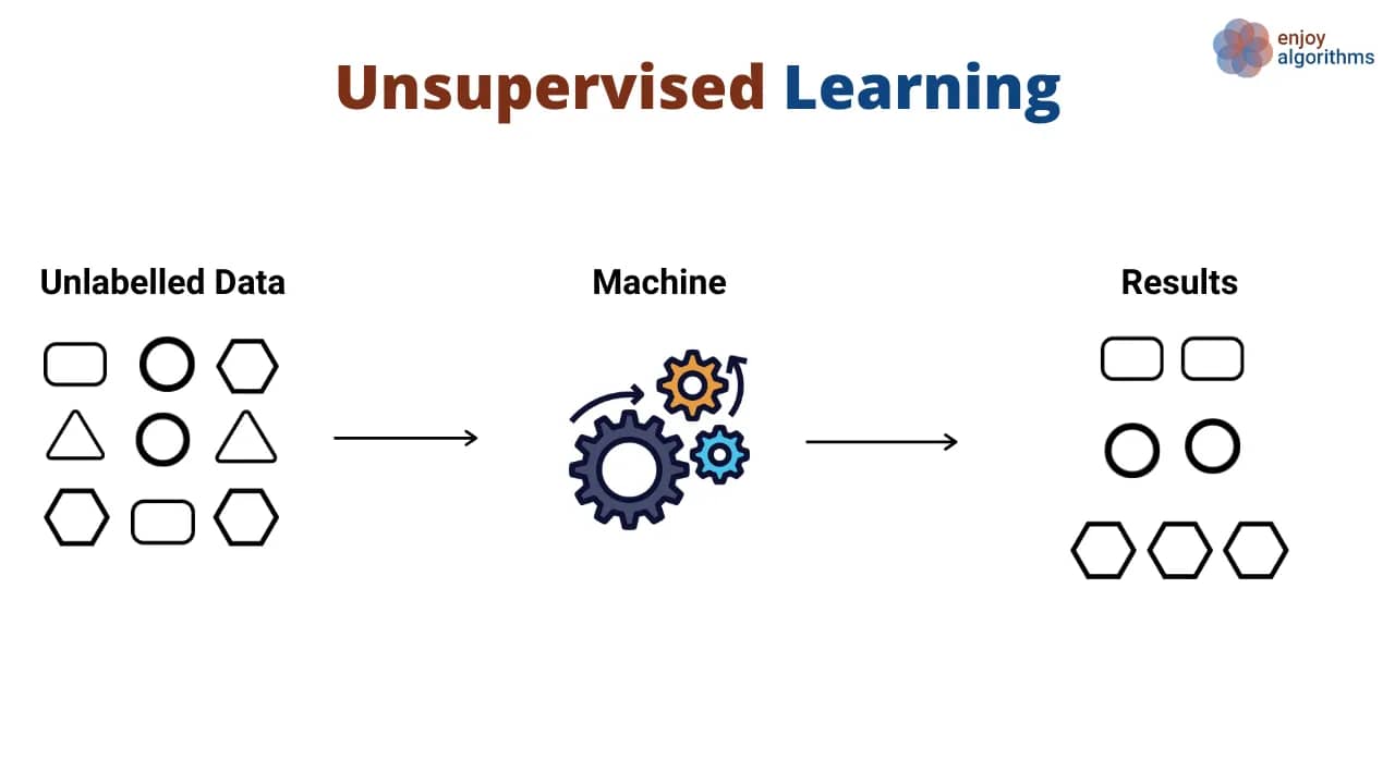 Types of machine learning: unsupervised learning
