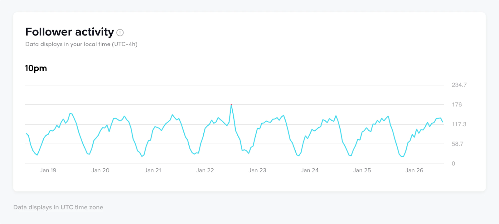 TikTok follower activity graph showing daily fluctuations in activity over the course of a week.