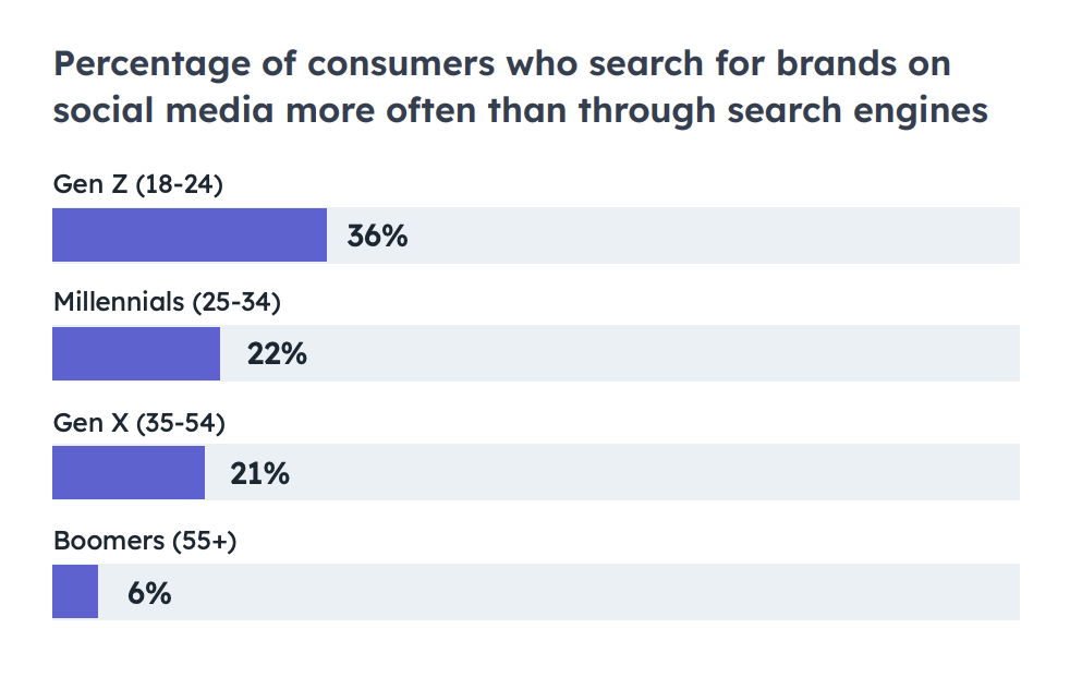 social media trends, social search