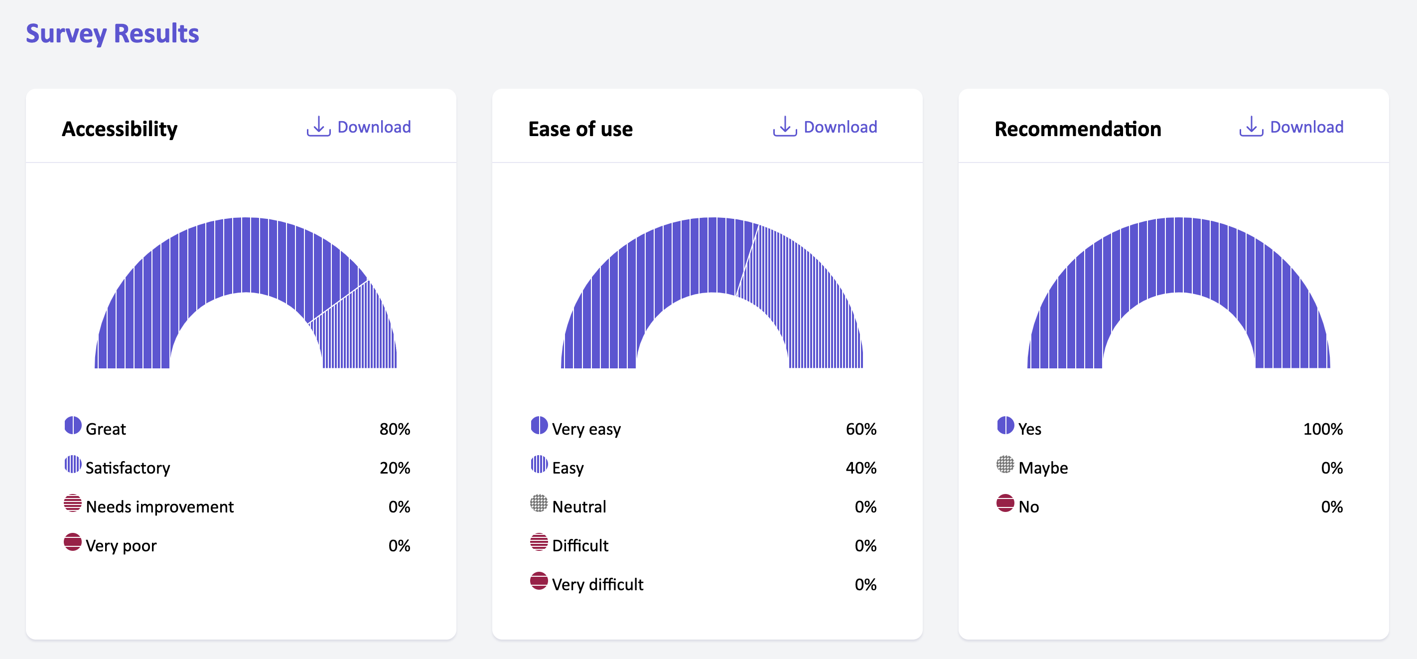 Fable checkout survey results. Accessibility: 80% great, 20% satisfactory. Ease of use: 60% very easy, 40% easy. Recommendation: 100% yes.