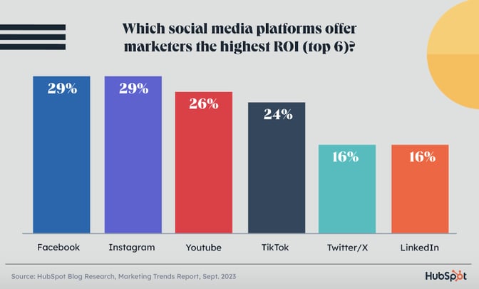 highest roi platforms