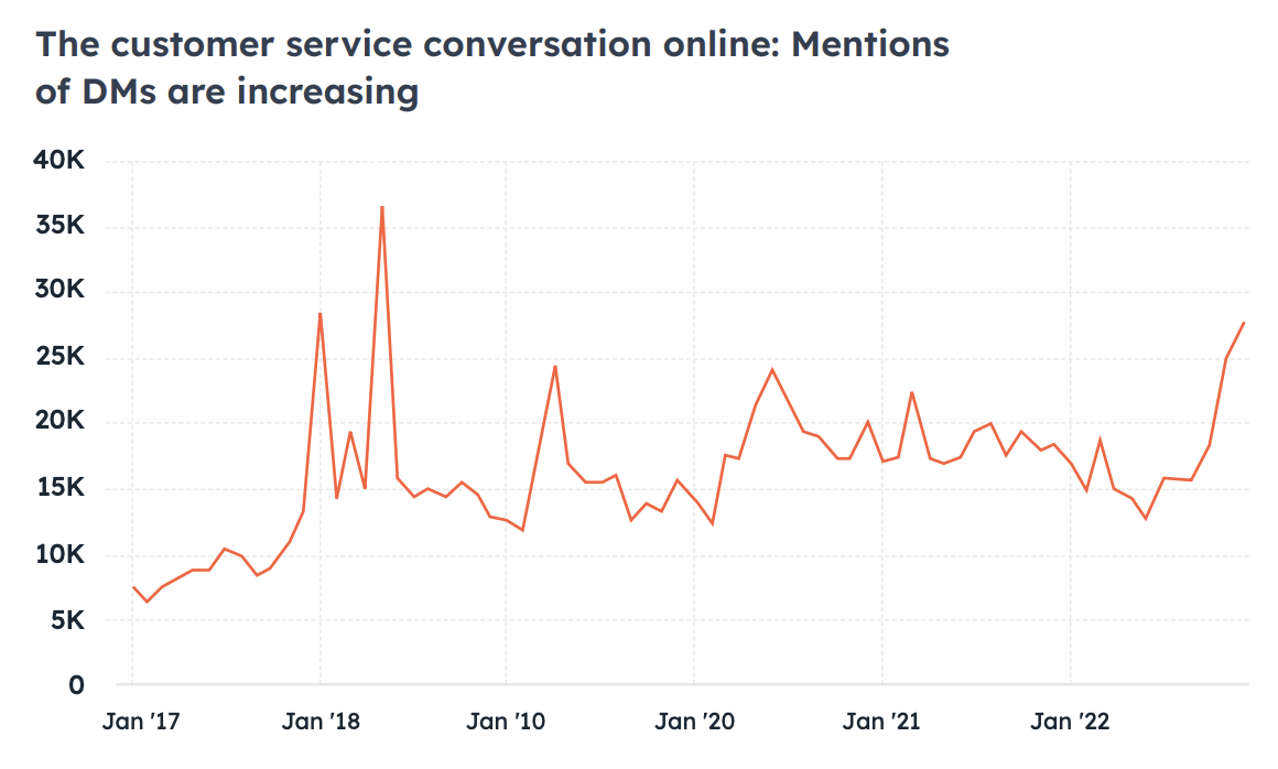 social media trends, dm volume