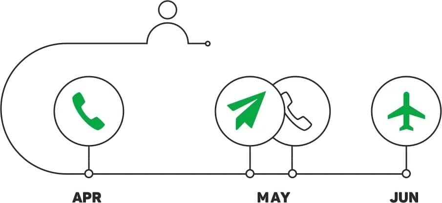 A representation of a sales contact plan from April-June