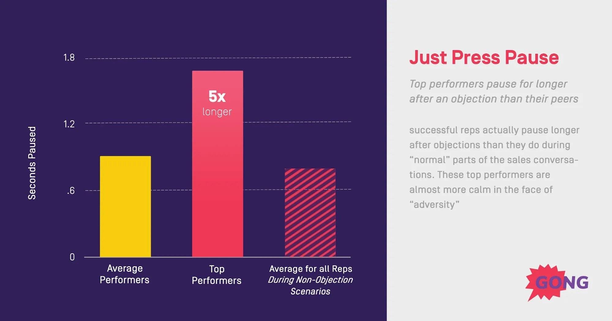 Bar graph showing how top sales performers pause for longer after a sales objection.