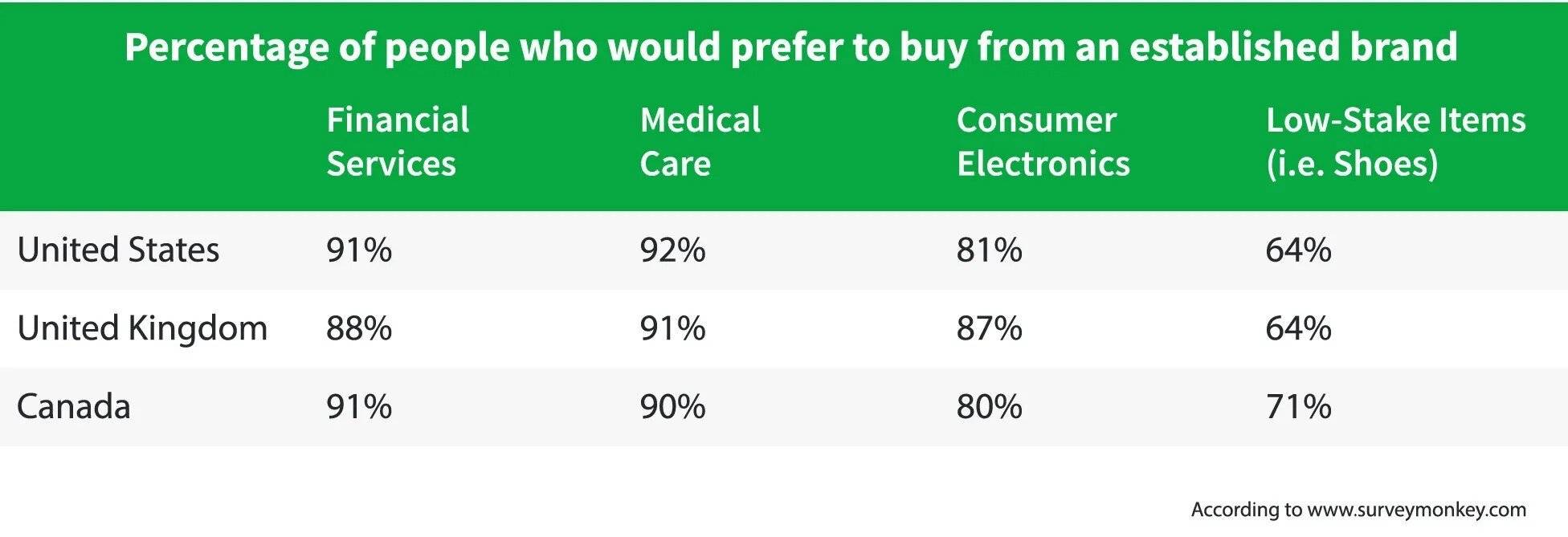 Chart showing the percentage of customers in the U.S., U.K., and Canada who prefer to buy from established brands.