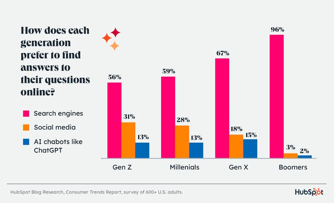 graph displaying consumers top preferences for finding answers online