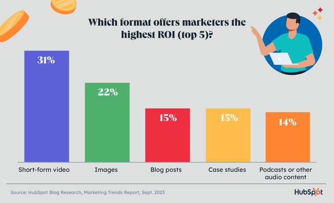 graph displaying that short form video offers the highest ROI