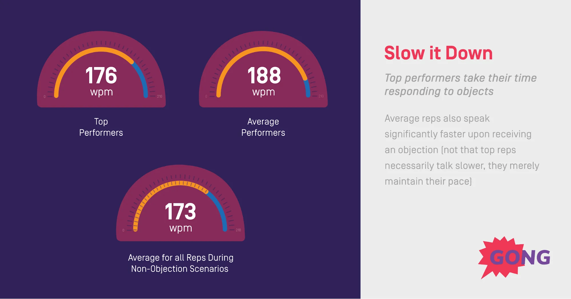 Graph showcasing how top performers speak slower after an objection than average performers.