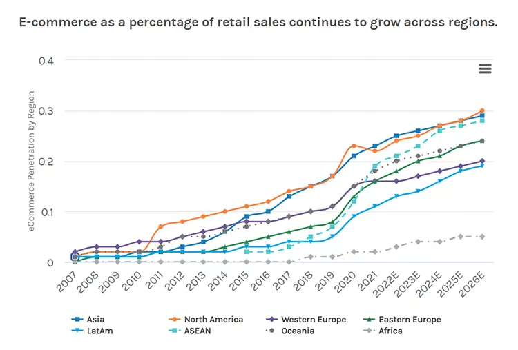 E-commerce as a percentage of retail sales continues to grow across regions, chart. 