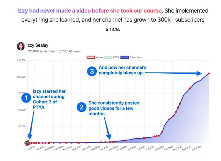 Graph showing the growth of Izzy Sealey's YouTube channel from zero to over 300k subscribers, with annotations highlighting key milestones: starting the channel, consistent video posting, and rapid increase.