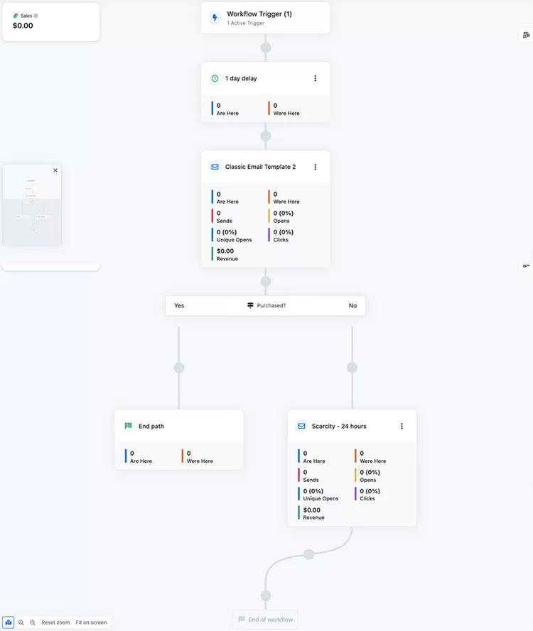 A workflow automation diagram featuring a trigger, delay, email template, and decision branch for purchase. Post-purchase leads to end path; non-purchase triggers a 24-hour scarcity event.