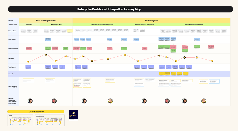 Full view of a journey map in Miro