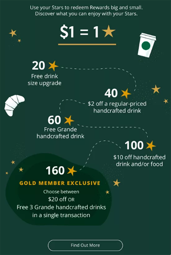 A chart showing Starbucks Rewards: 20 stars for a drink size upgrade, 40 for $2 off, 60 for a free drink, 100 for $10 off, and 160 for either $20 off or three free drinks.