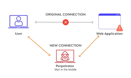 types of cyber attack: Man in the middle attack intercepts connection between user and insecure web application