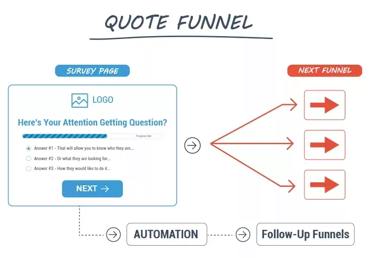 Diagram of a quote funnel showing a survey page leading to automation, which then directs to follow-up funnels. The survey page includes multiple-choice questions for user engagement.