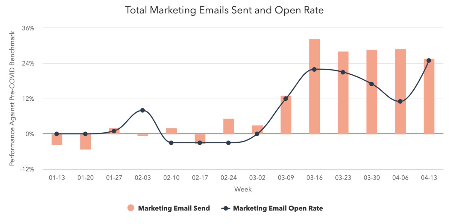 increasing engagement rates