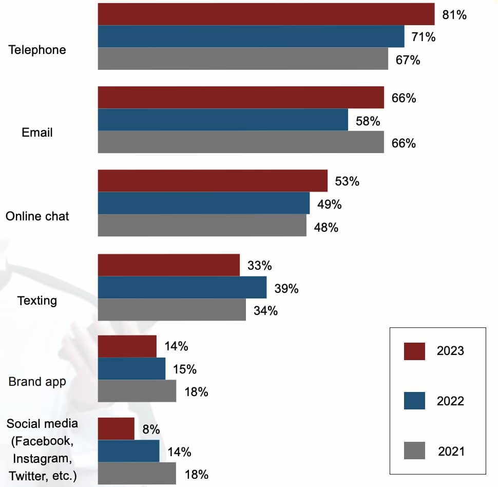 Customer Service Skills Bar Chart