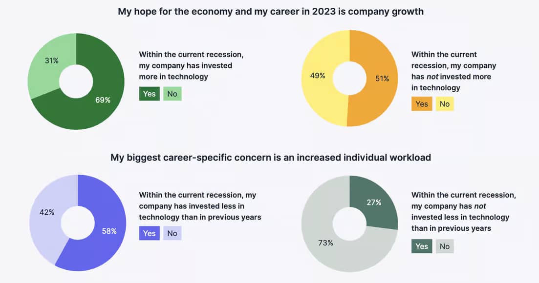 Customer Service Skills Pie Charts