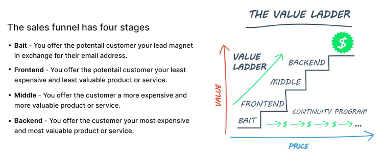 A diagram explains the four stages of a sales funnel: Bait, Frontend, Middle, and Backend. It shows a value ladder, which ascends with increasing price and value from Bait to Backend.