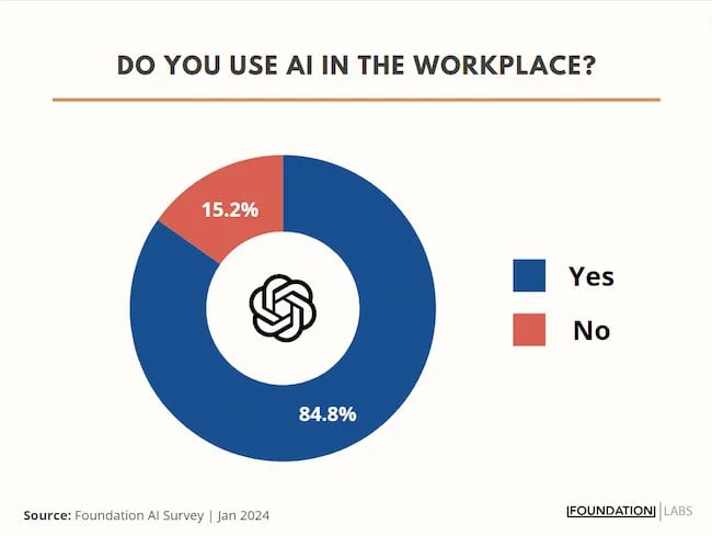 AI in the workplace data graphic, Foundation Labs