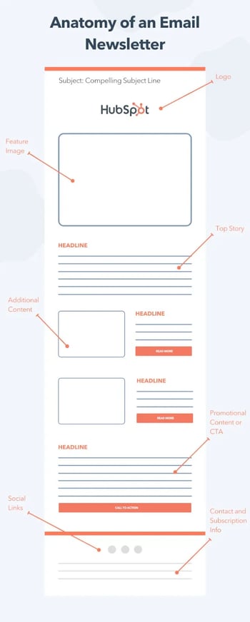 best email newsletter anatomy