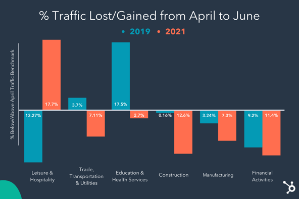 percentage of traffic gained or lost from April to June 2019 vs. 2021 bar chart