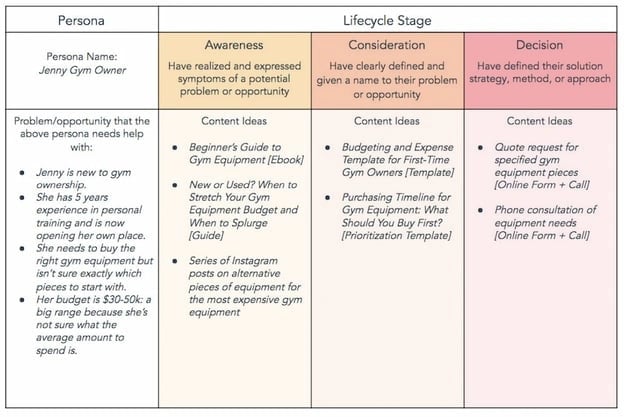 Content mapping examples from HubSpot