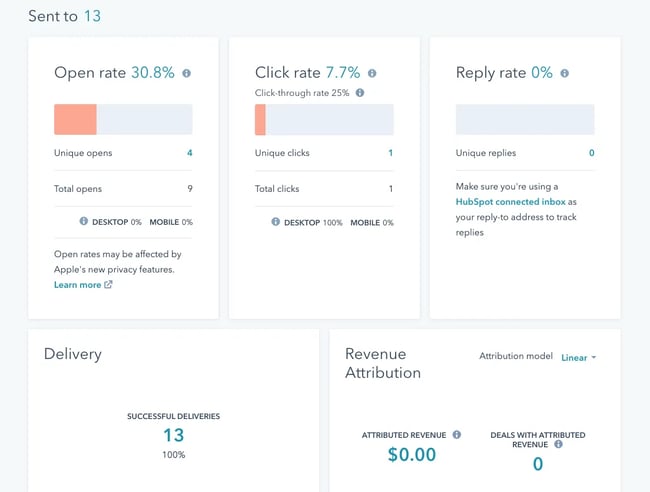 Screenshot of email newsletter performance dashboard in HubSpot