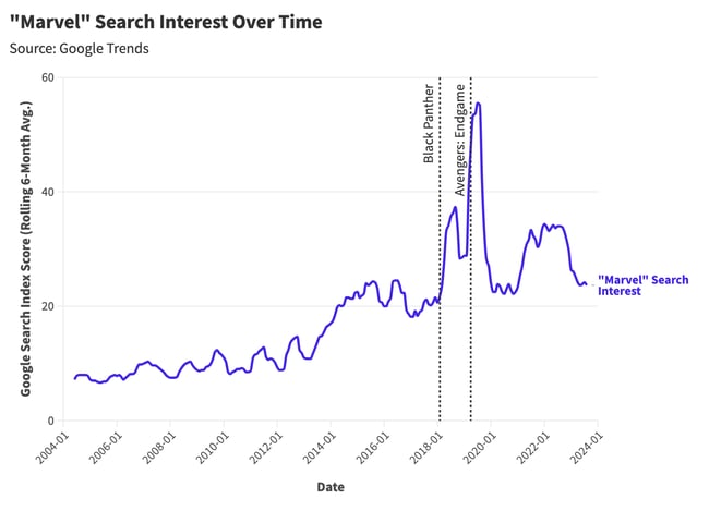 “Marvel” search interest 2004-2024