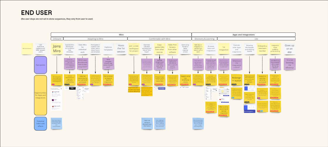 Miro board with content and files pulled in from other sources