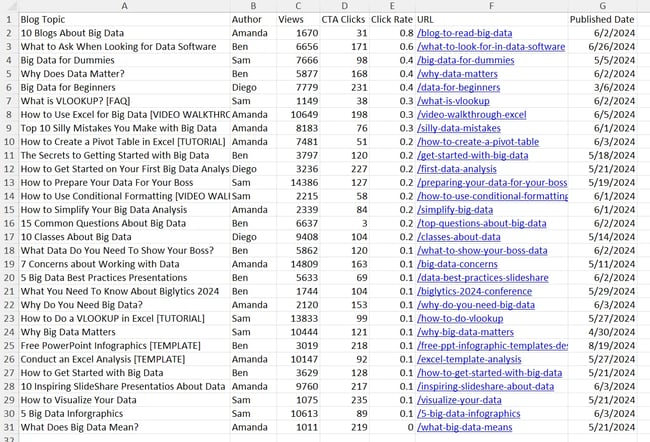 sorted_screenshotSample blog topic data sorted by Click Rate