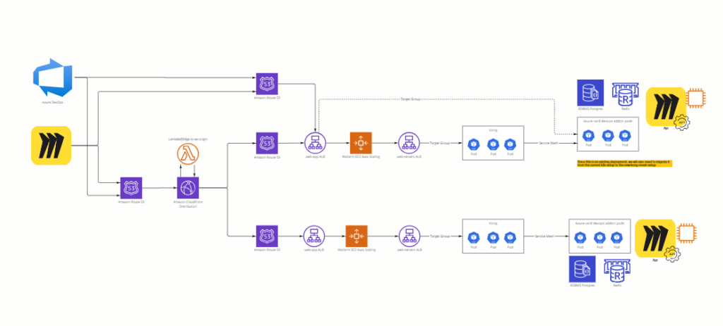 Diagram depicting the team's target architecture state