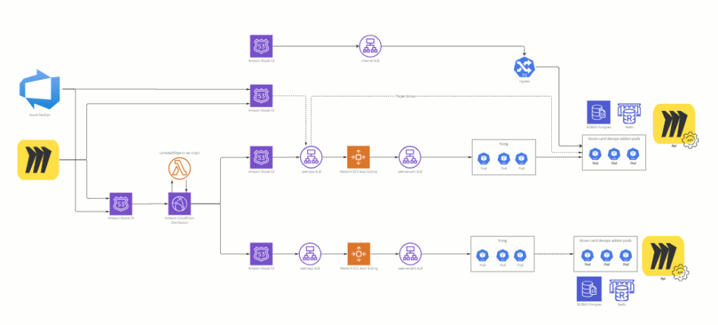 Diagram depicting the team's current, in-progress architecture state