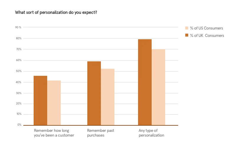 Graph showing US and UK consumer opinions on personalized messages.