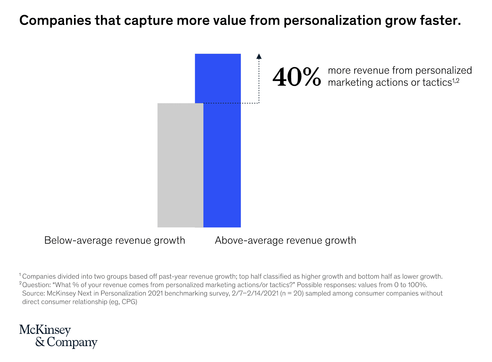 Customer demographics Pipedrive article chart