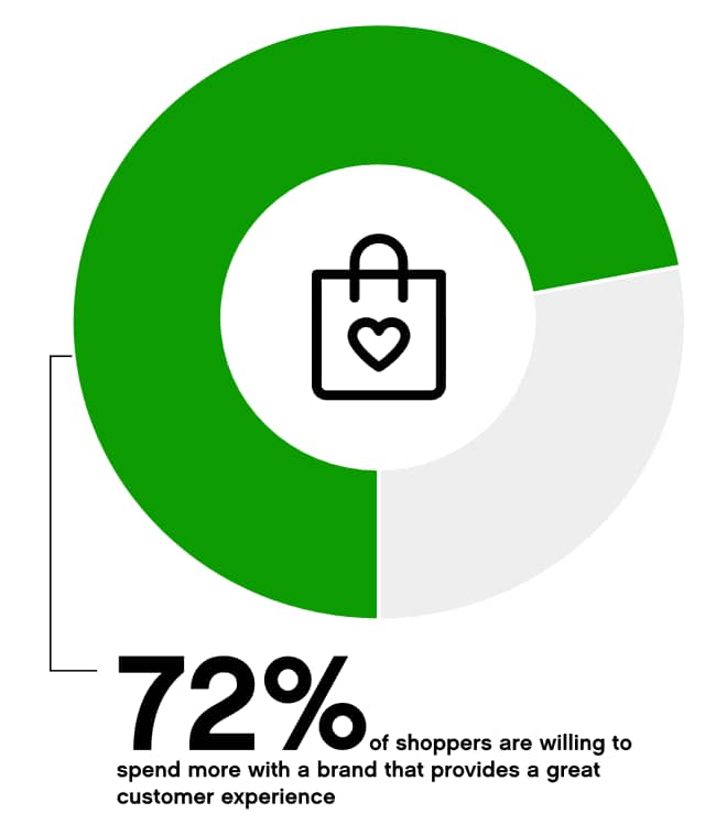 Emotional selling: How great customer experiences positively impacts revenue