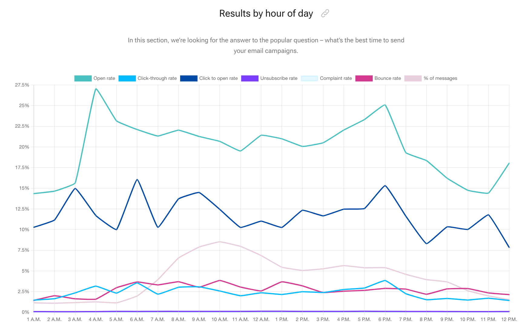 Email Cadence Graph