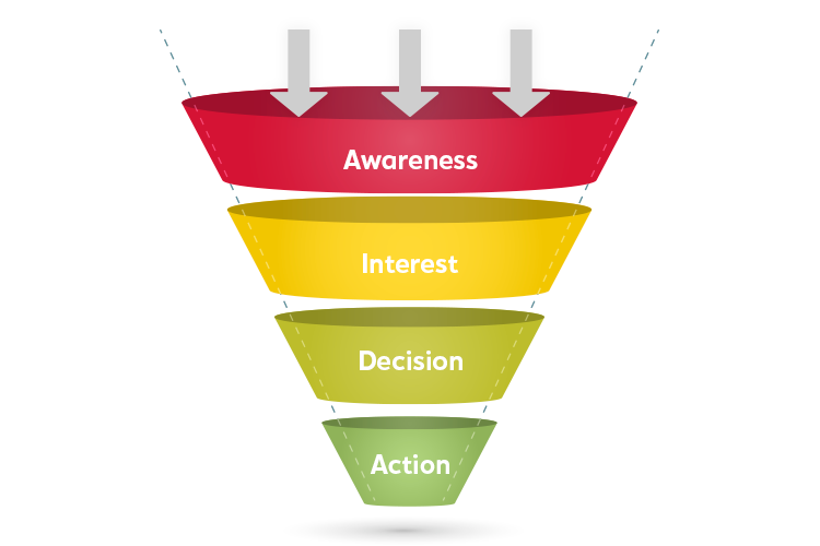 A funnel diagram divided into four labeled stages: Awareness at the top, followed by Interest, Decision, and Action at the bottom. Each stage is depicted in a different color from red to green.