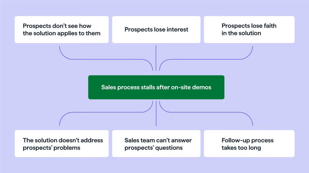 Sales advisor: Pain points within the buying cycle after a demo.